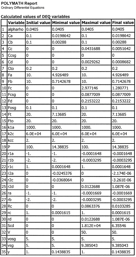 POLYMATH report table displaying calculated values of differential equation (DEQ) variables. Columns include initial, minimal, maximal, and final values for variables such as alpharho, Ca, Cb, Cc, Cd, Cto, Fa, Fb, Fc, Fd, Ft, k1a, k2c, kcc, P, reaction rates (r1a, r1b, r1c, r2a, r2c, r2d, ra, rb, rc, rd), Scd, V, vosg, vsg, and y.