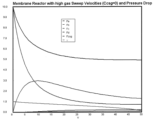 Graph showing a membrane reactor with high gas sweep velocities (Ccsg = 0) and pressure drop. The x-axis represents reactor volume (V), and the y-axis represents molar flow rates for components Fa, Fb, Fc, Fd, Fcsg, and y. Fa decreases sharply, Fb peaks and declines, while Fc and Fd increase gradually.