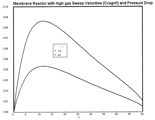 Graph showing the profiles of Cc and Rc in a membrane reactor with high gas sweep velocities (Ccsg = 0) and pressure drop. The x-axis represents reactor volume (V), and the y-axis represents the values of Cc and Rc. Both Cc and Rc increase, peak, and then gradually decrease as the volume increases.