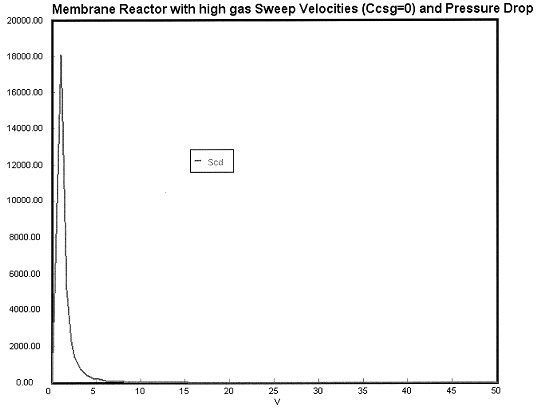 Graph showing the profile of Scd in a membrane reactor with high gas sweep velocities (Ccsg = 0) and pressure drop. The x-axis represents reactor volume (V), and the y-axis represents the value of Scd, which decreases sharply and stabilizes as the volume increases.