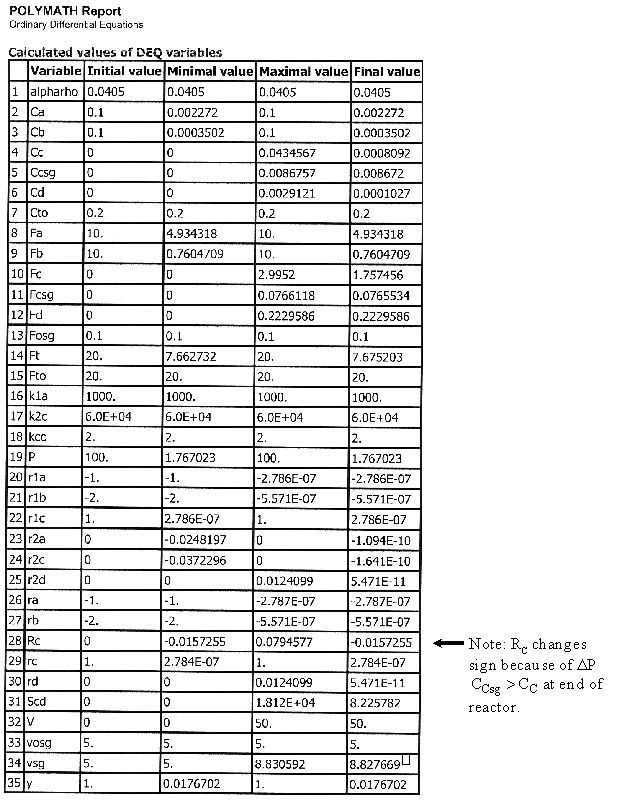 POLYMATH report table showing calculated values of differential equation (DEQ) variables, including initial, minimal, maximal, and final values for variables like alpharho, Ca, Cb, Cc, Ccsg, Cd, Cto, Fa, Fb, Fc, Fcs, Rd, Ft, k1a, k2c, kcc, P, reaction rates (r1a, r1b, r1c, r2a, r2c, r2d, ra, rb, Rc, rc, rd), Scd, V, vosg, vsg, and y. A note indicates Rc changes sign due to ΔP where Ccsg > Cc at the end of the reactor.