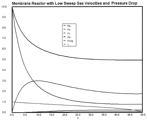 Graph showing a membrane reactor with low sweep gas velocities and pressure drop. The x-axis represents reactor volume (V), and the y-axis represents molar flow rates for components Fa, Fb, Fc, Fd, Fcsg, and y. Fa decreases sharply, Fb peaks and declines, while Fc and Fd increase gradually, with Fcsg and y remaining relatively steady.
