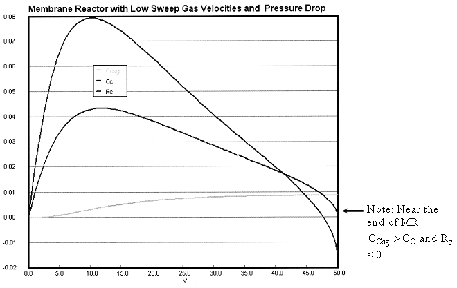 Graph showing the profiles of Cc and Rc in a membrane reactor with low sweep gas velocities and pressure drop. The x-axis represents reactor volume (V), and the y-axis represents the values of Cc and Rc. Both Cc and Rc increase, peak, and then decline. A note indicates that near the end of the membrane reactor (MR), Ccsg > Cc and Rc < 0.