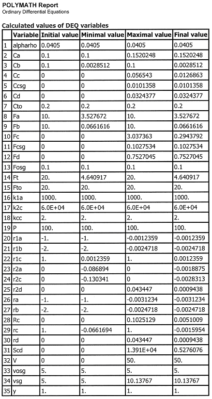POLYMATH report table displaying calculated values of differential equation (DEQ) variables, including initial, minimal, maximal, and final values for variables like alpharho, Ca, Cb, Cc, Ccsg, Cd, Cto, Fa, Fb, Fc, Fcsg, Fd, Fosg, Ft, Fto, k1a, k2c, kcc, P, reaction rates (r1a, r1b, r1c, r2a, r2c, r2d, ra, rb, Rc, rc, rd), Scd, V, vosg, vsg, and y.