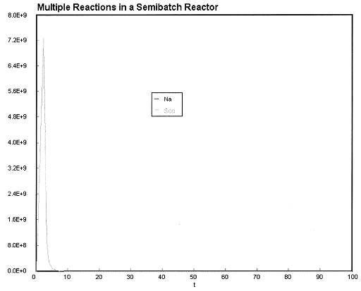 Graph showing multiple reactions in a semibatch reactor. The x-axis represents time (t), and the y-axis represents molar amounts of Na and Scd. Na decreases sharply and stabilizes, while Scd remains close to zero across the time interval.