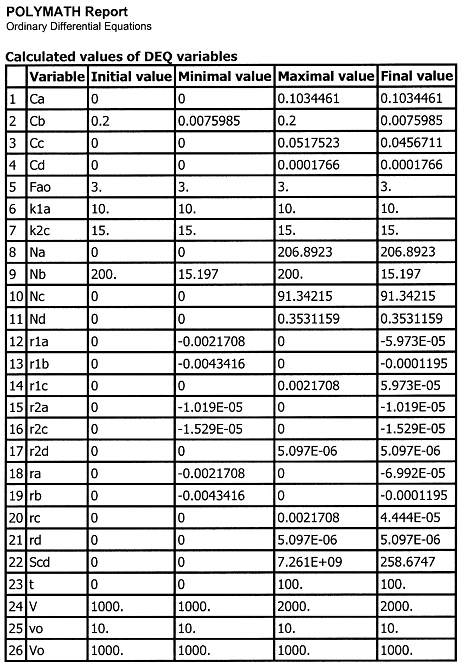 POLYMATH report table showing calculated values of differential equation (DEQ) variables, including initial, minimal, maximal, and final values for variables like Ca, Cb, Cc, Cd, Fao, k1a, k2c, Na, Nb, Nc, Nd, reaction rates (r1a, r1b, r1c, r2a, r2c, r2d, ra, rb, rc, rd), Scd, t, V, vo, and Vo.