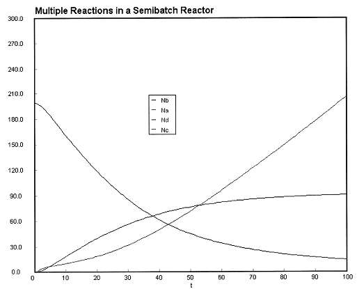 Graph showing multiple reactions in a semibatch reactor. The x-axis represents time (t), and the y-axis represents molar amounts of components Nb, Na, Nd, and Nc. Nb decreases rapidly, Na increases slightly and stabilizes, Nd rises and then levels off, while Nc increases continuously over time.