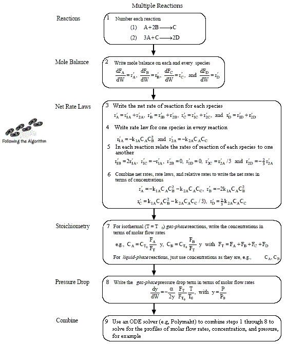 Flowchart for solving multiple reactions using steps like defining reactions, writing mole balances, net rate laws, stoichiometry, pressure drop equations, and combining all steps with an ODE solver to determine profiles of molar flow rates, concentrations, and pressure.