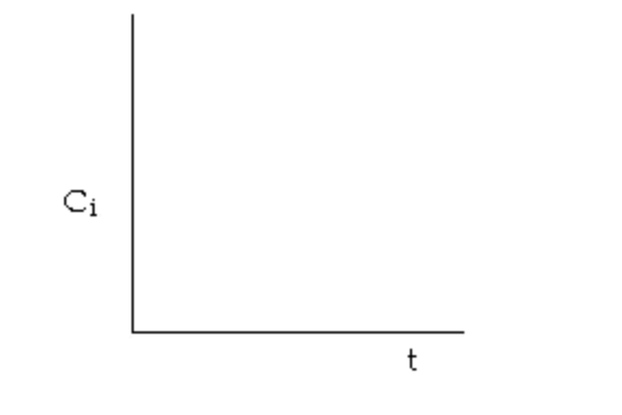 A blank graph with concentration (Ci) labeled on the y-axis and time (t) labeled on the x-axis. No data or curves are present.