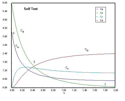A graph labeled 'Self Test' with concentration on the y-axis and volume (V) on the x-axis. It contains four curves labeled C_A (blue), C_B (green), C_C (cyan), and C_D (red). C_A and C_B decrease over time, C_C increases and then plateaus, and C_D steadily increases. A legend in the upper right corner identifies the colors corresponding to each concentration.