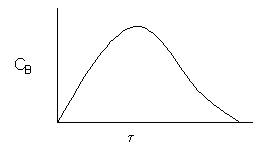 A graph with C_B on the y-axis and τ on the x-axis. The curve starts at zero, rises to a peak, and then symmetrically declines back to zero.
