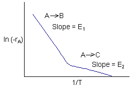 A graph with ln(-r_A) on the y-axis and 1/T on the x-axis. The curve has two distinct linear regions with different slopes. The first segment, labeled 'A → B,' has a slope of E1, and the second segment, labeled 'A → C,' has a slope of E2.