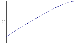 A graph with X on the y-axis and T on the x-axis. The graph shows a single blue curve that starts at a lower value and gradually increases over time.