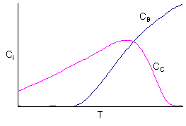 A graph with Ci on the y-axis and T on the x-axis, showing two curves labeled C_B and C_C. The blue curve (C_B) starts low and increases over time, while the pink curve (C_C) rises to a peak and then declines.
