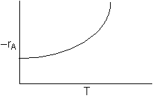 A graph with -r_A on the y-axis and T on the x-axis. The curve starts at a low value and increases upward in a nonlinear fashion.