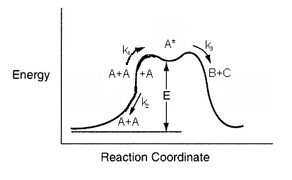 Reaction energy diagram showing energy changes along the reaction coordinate. The diagram includes reactants (A + A), transition state (A*), and products (B + C). Rate constants k1, k2, and k3 are indicated, along with activation energy (E).