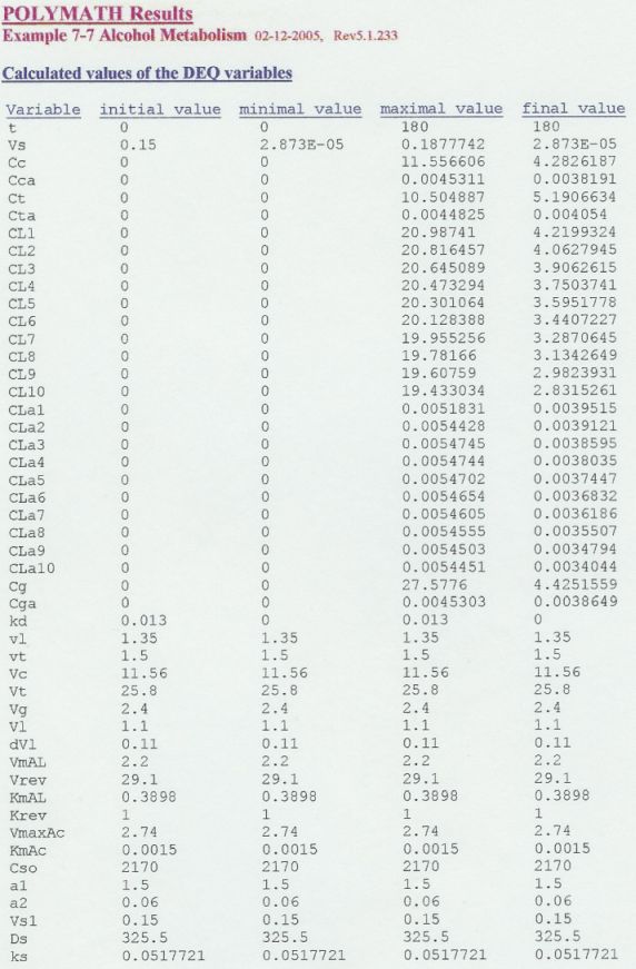 POLYMATH results table for Example 7-7 Alcohol Metabolism, displaying calculated values of DEQ variables including initial, minimal, maximal, and final values for multiple parameters.