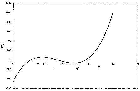 Graph of F(y) against y, showing a curve with a local maximum around y1* and a local minimum around y2*. The function increases sharply after y2*, with axis labels and markers indicating key points.