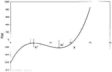 Graph of F(y) against y, showing a curve with a local maximum at y1* and a local minimum at y2*. The function decreases initially, peaks near y1*, dips slightly, and then rises steeply after y2*. Axis labels and markers indicate key points on the graph.