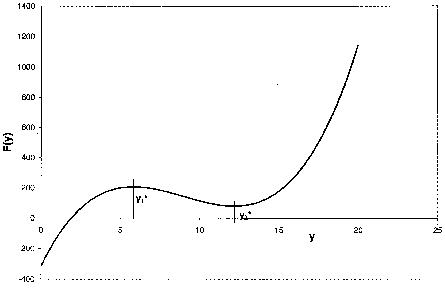 Graph of F(y) against y, showing a curve with a local maximum at y1* and a local minimum at y2*. The function initially increases, reaching a peak near y1*, then dips slightly before rising steeply after y2*. Axis labels and markers indicate key points on the graph.