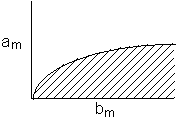 Graph with a shaded region under a curved line, bounded by the x-axis at bm and the y-axis at am. The shaded area represents a mathematical or physical concept.