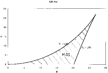 Graph showing a C/B plot with a curved boundary and shaded region labeled MSS. The x-axis represents B, and the y-axis represents C. The graph includes functions labeled C1 - f1(B) and C2 - f2(B), marking upper and lower boundaries of the shaded region. The curve follows an increasing trend.