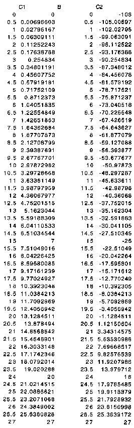 Table with three columns: C1, B, C2. C1 and B increase from 0 to 27, while C2 starts at -108 and rises to 27. Values are in decimal format and aligned in rows.