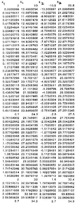 Table with five columns labeled a₁, b₁, a₂, b₂. Values in each column are decimal numbers increasing or decreasing systematically, with the last row showing rounded values.