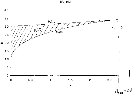 Graph labeled b/a plot with b on the vertical axis and a on the horizontal axis. Two curves labeled b₂/a₂ and b₁/a₁ create a shaded region marked MSS. The upper curve approaches a constant value near 30. The lower curve increases rapidly before leveling off. Additional annotations include V₀ = 10 and Aₘₐₓ = 2.4 in the lower right corner.