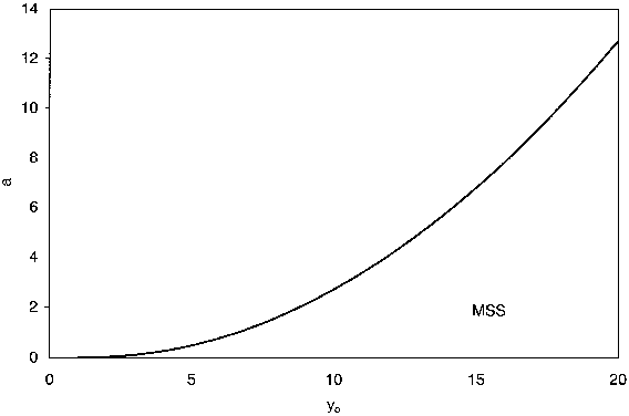 Graph with variable a on the vertical axis and y₀ on the horizontal axis. The curve starts at the origin and rises steeply in a quadratic fashion. A region labeled MSS is marked in the lower right section of the graph.