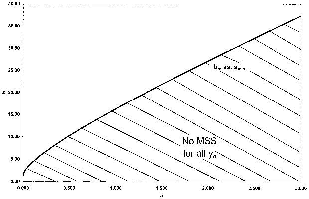 Graph showing the relationship between variable a on the horizontal axis and variable b on the vertical axis. A curved boundary separates the graph into two regions, with the lower region shaded and labeled 'No MSS for all y₀'. The boundary is labeled 'bₘ vs. aₘᵢₙ'.
