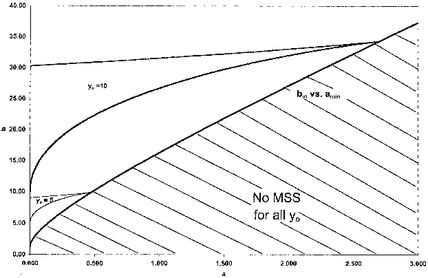 Graph showing the relationship between variable a on the horizontal axis and variable b on the vertical axis. The plot includes curves labeled y₀ = 5 and y₀ = 10. A curved boundary labeled 'bₘ vs. aₘᵢₙ' separates the graph into two regions, with the lower region shaded and labeled 'No MSS for all y₀'.