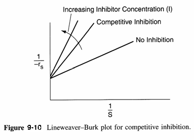 Lineweaver-Burk plot for competitive inhibition, showing inverse reaction rate (1/-rs) versus inverse substrate concentration (1/S). The plot includes a 'No Inhibition' line and steeper lines for increasing inhibitor (I) concentrations, converging at the same y-intercept.