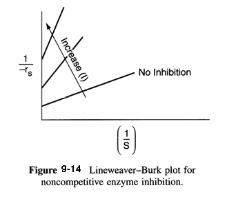 Lineweaver-Burk plot for noncompetitive enzyme inhibition, showing inverse reaction rate (1/-rs) versus inverse substrate concentration (1/S). The plot includes a 'No Inhibition' line and a set of steeper lines indicating increasing inhibitor (I) concentrations.