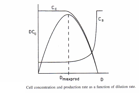 Graph showing cell concentration (Cc) and production rate (Dc) as a function of dilution rate (D). The production rate reaches a maximum at Dmaxprod before declining, while cell concentration remains relatively steady before dropping at higher dilution rates. The residual substrate concentration (Cs) increases sharply after Dmaxprod.