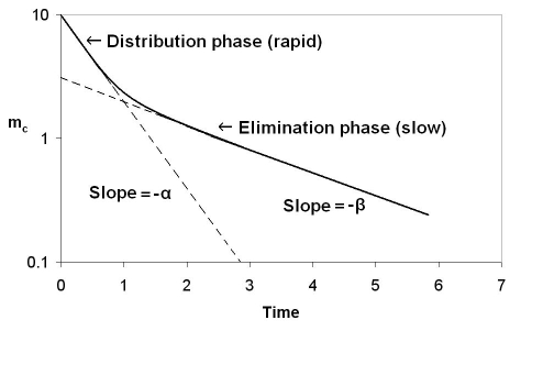 Pharmacokinetic graph showing drug concentration (mc) over time on a logarithmic scale. The curve is divided into a rapid distribution phase with slope -α and a slower elimination phase with slope -β.