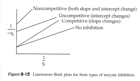 Lineweaver-Burk plot showing enzyme inhibition types. The plot has 1/V on the y-axis and 1/S on the x-axis. Lines represent different inhibition types: no inhibition, competitive (slope changes), uncompetitive (intercept changes), and noncompetitive (both slope and intercept change). Figure 9-15.