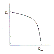 Graph showing concentration (Cc) decreasing as variable (Dw) increases, with a steep decline near the end.