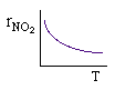 A graph showing f_NO2 on the y-axis and temperature (T) on the x-axis. The curve decreases as temperature increases, indicating an inverse relationship.