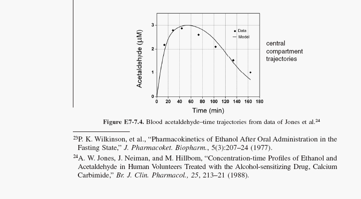 Graph from Figure E7-7.4 showing blood acetaldehyde-time trajectories from data of Jones et al. The graph compares experimental data points with a model prediction for central compartment trajectories. Below the figure, references cite studies on ethanol and acetaldehyde pharmacokinetics.