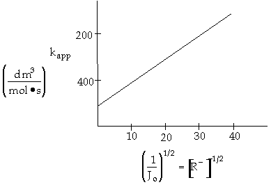 Graph of kapp (apparent rate constant) versus a variable on the x-axis with units (dm³/mol•s). The equation (1/T₀)^(1/2) = [R⁻T]^(1/2) is displayed below the graph.