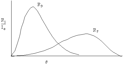 Graph of Rj over I0 versus theta, showing two curves labeled R3 and R7 with peaks at different theta values.