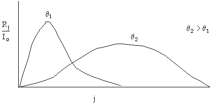 Graph of Rj over I0 versus j, displaying two curves with peaks at theta1 and theta2, where theta2 is greater than theta1.