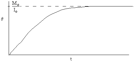 Graph of theta versus time (t), showing a curve that asymptotically approaches the dashed line representing Mo divided by Io.
