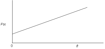 Graph of mu_N versus theta, showing a linear increasing trend.