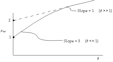 Graph of mu_w versus theta, showing two different slopes: slope = 3 for theta much less than 1, and slope = 1 for theta much greater than 1. The graph starts at mu_w = 1 and increases towards mu_w = 2.