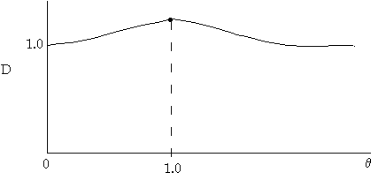 Graph of D versus theta with a peak at theta = 1.0, marked with a black dot and a dashed vertical line indicating symmetry.