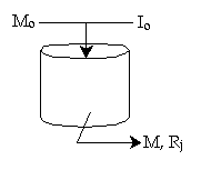 Diagram of a cylindrical object with applied moment (M₀) and force (I₀) from the top, along with reaction moment (M) and reaction force (Rj) at the bottom indicating rotational motion.