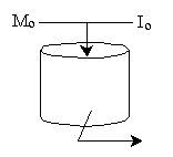 Diagram of a cylindrical object with applied moment (M₀) and force (I₀), indicating rotational motion.