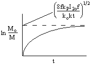 Graph showing the natural logarithm of the ratio of initial monomer concentration (M₀) to monomer concentration (M) as a function of time (t). The curve starts at a low value and increases before leveling off, with a dashed line indicating an upper limit. An equation, (8fk_pI_2₀f / k₀k_t)^(1/2), is labeled at the top of the graph.